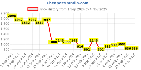 ajio.com ancestry Women Embroidered Regular Fit Crop Top ancestry Price History Graph from 1 Sep 2024 to 2 Nov 2025