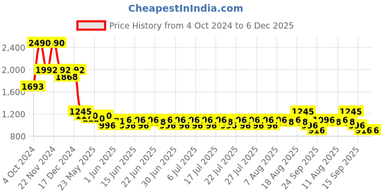 ajio.com ancestry Women Gulbagh Embellished Dupatta ancestry Price History Graph from 4 Oct 2024 to 5 Dec 2025