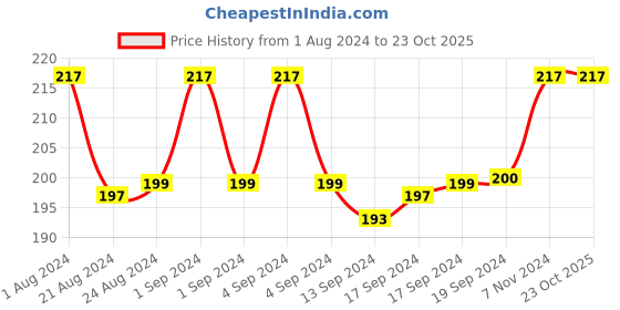 ajio.com myki Anchor Braided Multi-Layered Bracelet myki Price History Graph from 1 Aug 2024 to 23 Oct 2025