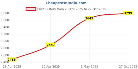 ajio.com zippo Anchor Design Windproof Pocket Lighter zippo Price History Graph from 28 Apr 2025 to 27 Oct 2025