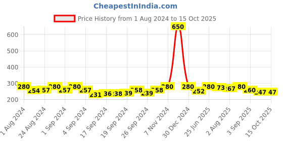 ajio.com sohi Anchor Pattern Bracelet sohi Price History Graph from 1 Aug 2024 to 15 Oct 2025