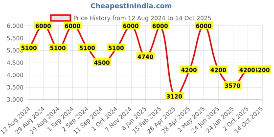 ajio.com satya paul Ancient Algebra Scarf satya paul Price History Graph from 12 Aug 2024 to 14 Oct 2025