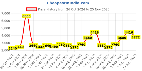 ajio.com aapno rajasthan Ancient Art Wall Clock aapno rajasthan Price History Graph from 26 Oct 2024 to 25 Nov 2025