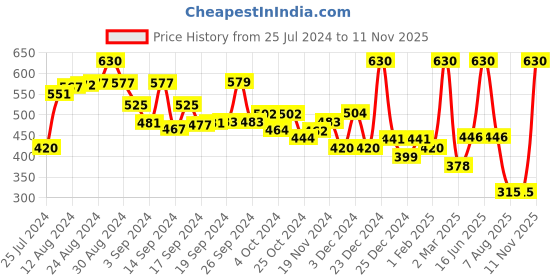 ajio.com and Floral Print Mid-Rise Shorts and Price History Graph from 25 Jul 2024 to 11 Nov 2025