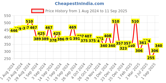 ajio.com and Floral Print Round-Neck Top and Price History Graph from 1 Aug 2024 to 11 Sep 2025