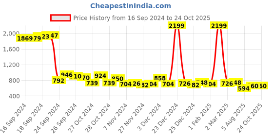 ajio.com and Girls Embellished A-Line Dress and Price History Graph from 16 Sep 2024 to 22 Oct 2025