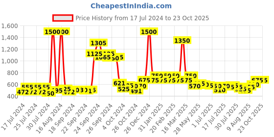 ajio.com and Pack of 2 Fragrance Mists and Price History Graph from 17 Jul 2024 to 22 Oct 2025