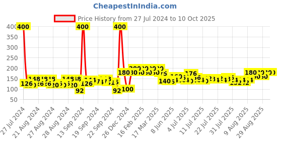 ajio.com and Pretty Vogue Fragrance Mist and Price History Graph from 27 Jul 2024 to 10 Oct 2025
