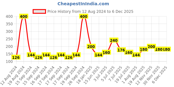 ajio.com and Serene Bliss Fragrance Mist -200 ml and Price History Graph from 12 Aug 2024 to 5 Dec 2025