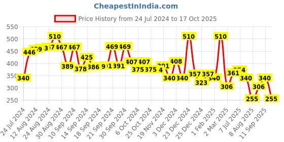 ajio.com and V-neck Full Sleeves Pullover and Price History Graph from 24 Jul 2024 to 17 Oct 2025