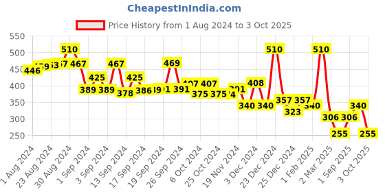 ajio.com and V-neck Full Sleeves Pullover and Price History Graph from 1 Aug 2024 to 3 Oct 2025