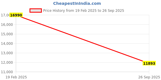 ajio.com andamen Checked Regular Fit Pleat Tucks Long Kurta andamen Price History Graph from 19 Feb 2025 to 26 Sep 2025