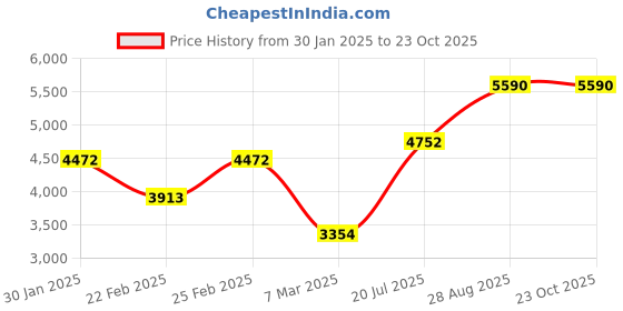 ajio.com andamen Checked Shirt with Spread Collar andamen Price History Graph from 30 Jan 2025 to 23 Oct 2025