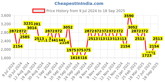 ajio.com andamen Flat-Front City Shorts with Insert Pockets andamen Price History Graph from 9 Jul 2024 to 18 Sep 2025