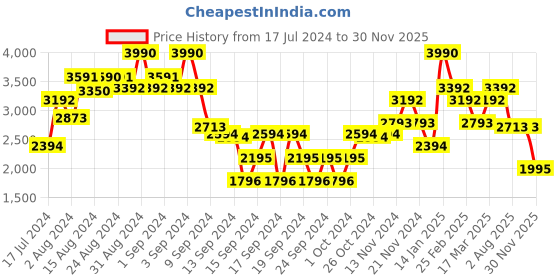ajio.com andamen Flat-Front City Shorts with Insert Pockets andamen Price History Graph from 17 Jul 2024 to 30 Nov 2025
