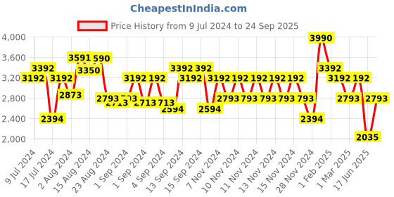 ajio.com andamen Flat-Front Knit Shorts andamen Price History Graph from 9 Jul 2024 to 24 Sep 2025
