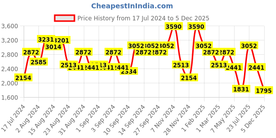 ajio.com andamen Flat-Front Knit Shorts andamen Price History Graph from 17 Jul 2024 to 5 Dec 2025
