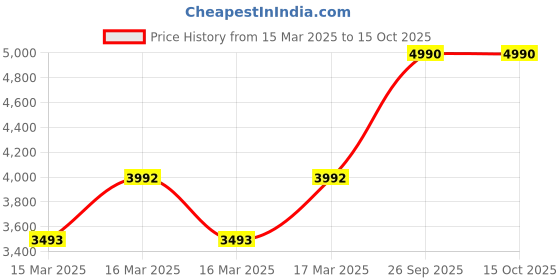 ajio.com andamen Full-Sleeves Shirt with Button-Down Collar andamen Price History Graph from 15 Mar 2025 to 15 Oct 2025