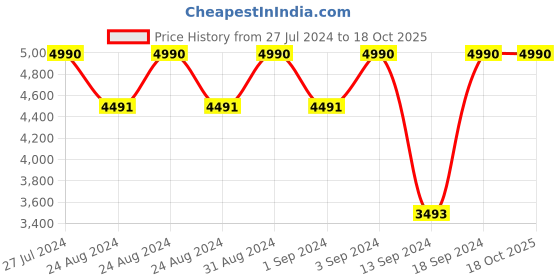 ajio.com andamen Full-Sleeves Shirt with Patch Pockets andamen Price History Graph from 27 Jul 2024 to 17 Oct 2025