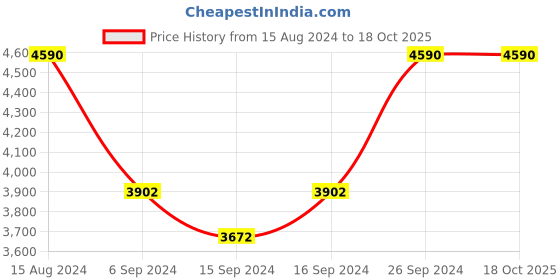 ajio.com andamen Men Dobby Slim Fit Classic Shirt andamen Price History Graph from 15 Aug 2024 to 18 Oct 2025