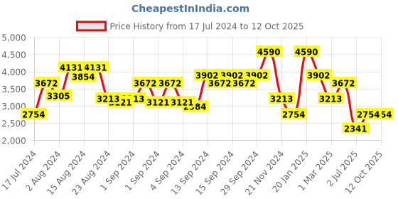ajio.com andamen Men Joggers With Elasticated Drawstring Waist & Insert Pockets andamen Price History Graph from 17 Jul 2024 to 12 Oct 2025