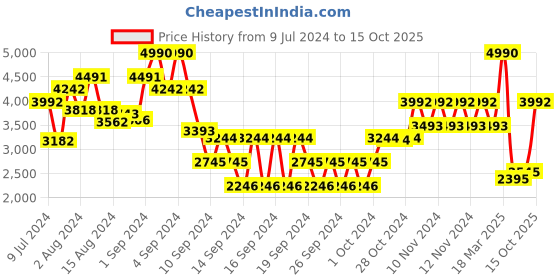 ajio.com andamen Men Joggers with Elasticated Waistband andamen Price History Graph from 9 Jul 2024 to 15 Oct 2025