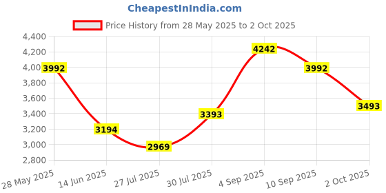 ajio.com andamen Men Joggers with Insert Pockets andamen Price History Graph from 28 May 2025 to 2 Oct 2025