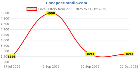 ajio.com andamen Men Joggers with Insert Pockets andamen Price History Graph from 27 Jul 2025 to 10 Oct 2025