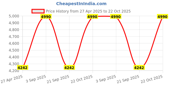 ajio.com andamen Men Linen Regular Fit Shirt andamen Price History Graph from 27 Apr 2025 to 22 Oct 2025