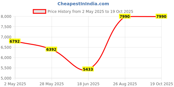 ajio.com andamen Men Mid-Rise Straight Jeans andamen Price History Graph from 2 May 2025 to 17 Oct 2025