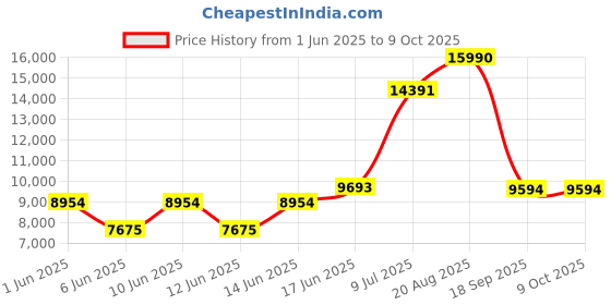 ajio.com andamen Men Nehru jacket andamen Price History Graph from 1 Jun 2025 to 4 Oct 2025