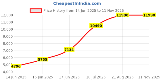 ajio.com andamen Men Regular Fit Embroidered Short Kurta andamen Price History Graph from 14 Jun 2025 to 10 Nov 2025
