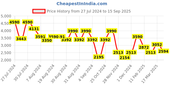 ajio.com andamen Men Regular Fit Polo T-Shirt andamen Price History Graph from 27 Jul 2024 to 15 Sep 2025
