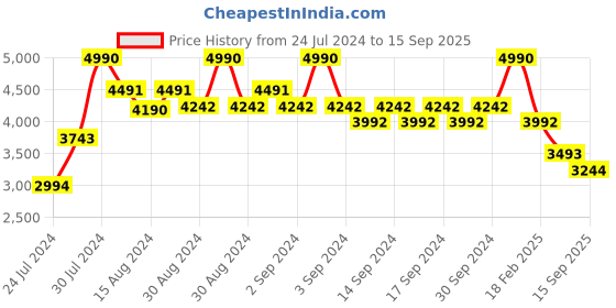 ajio.com andamen Men Regular Fit Polo T-Shirt andamen Price History Graph from 24 Jul 2024 to 15 Sep 2025