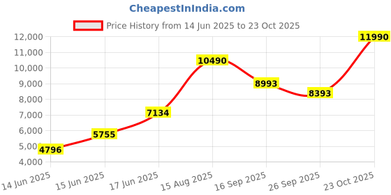 ajio.com andamen  Men Regular Fit Short Kurta andamen Price History Graph from 14 Jun 2025 to 23 Oct 2025