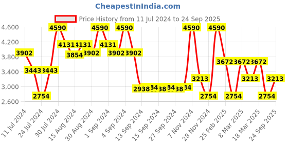 ajio.com andamen Men Regular Fit Shorts with Insert Pockets andamen Price History Graph from 11 Jul 2024 to 24 Sep 2025