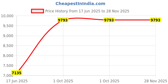 ajio.com andamen Men Regular Fit Wool Cotton Short Kurta andamen Price History Graph from 17 Jun 2025 to 28 Nov 2025