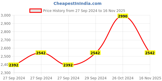 ajio.com andamen Men Slim Fit Shirt andamen Price History Graph from 27 Sep 2024 to 16 Nov 2025