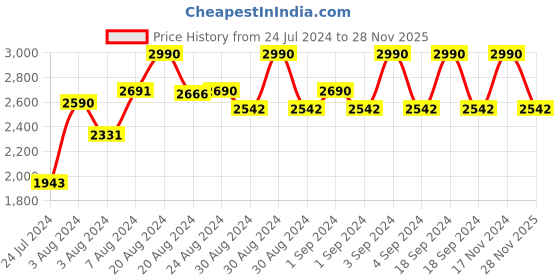 ajio.com andamen Men Stretchable Slim Fit Classic Shirt andamen Price History Graph from 24 Jul 2024 to 28 Nov 2025