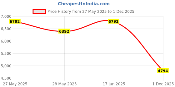 ajio.com andamen Mid Rise Straight Jeans andamen Price History Graph from 27 May 2025 to 1 Dec 2025