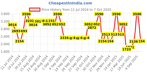 ajio.com andamen Patterned Regular Fit Flat-Front Shorts andamen Price History Graph from 11 Jul 2024 to 7 Oct 2025