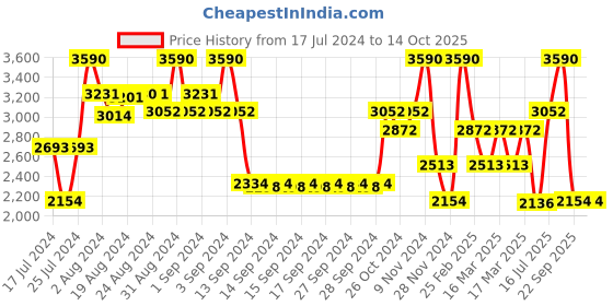 ajio.com andamen Patterned Regular Fit Flat-Front Shorts andamen Price History Graph from 17 Jul 2024 to 13 Oct 2025