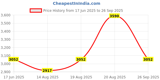 ajio.com andamen Polo T-Shirt with Embroidered Logo andamen Price History Graph from 17 Jun 2025 to 26 Sep 2025