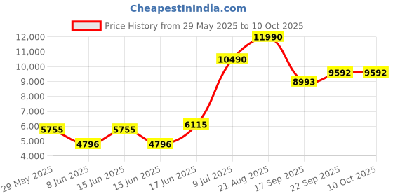 ajio.com andamen Regular Fit Cotton Nehru Jacket with Flap Pockets andamen Price History Graph from 29 May 2025 to 9 Oct 2025