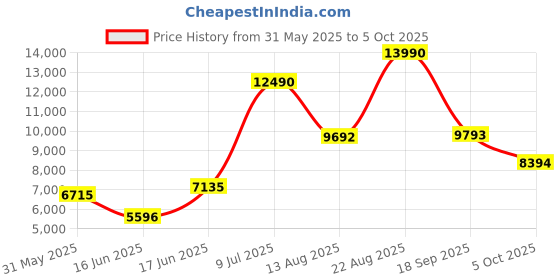 ajio.com andamen Regular Fit Cotton Nehru Jacket with Welt Pockets andamen Price History Graph from 31 May 2025 to 5 Oct 2025