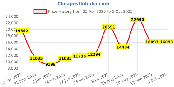 ajio.com andamen Regular Fit Front-Open Nehru Jacket with Welt Pockets andamen Price History Graph from 23 Apr 2025 to 4 Oct 2025