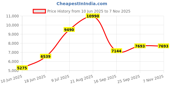 ajio.com andamen Regular Fit Full Sleeves Short Kurta andamen Price History Graph from 10 Jun 2025 to 6 Nov 2025