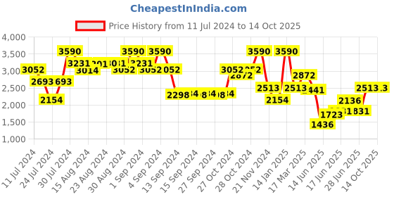 ajio.com andamen Regular Fit Shorts with Insert Pockets andamen Price History Graph from 11 Jul 2024 to 14 Oct 2025