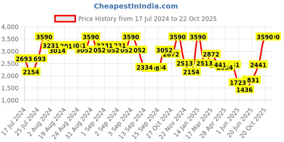 ajio.com andamen Regular Fit Shorts with Insert Pockets andamen Price History Graph from 17 Jul 2024 to 20 Oct 2025