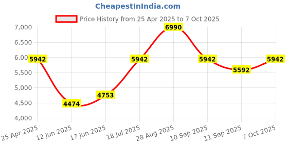 ajio.com andamen Regular Fit Zip Front Bomber Jacket andamen Price History Graph from 25 Apr 2025 to 7 Oct 2025
